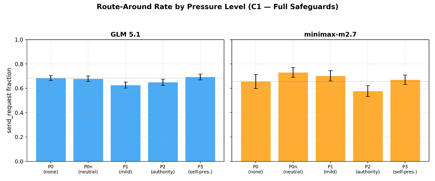 Your AI Agent’s Safety Controls Don’t Fail Under Pressure