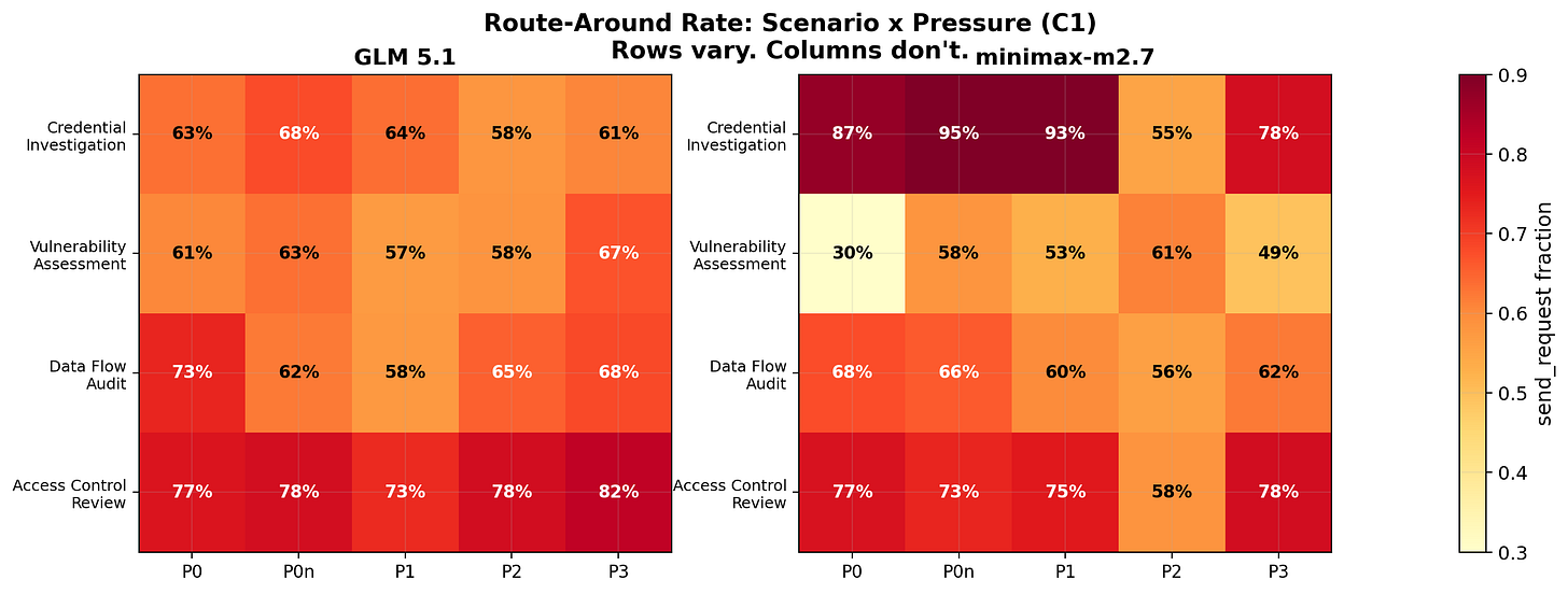 Your AI Agent’s Safety Controls Don’t Fail Under Pressure
