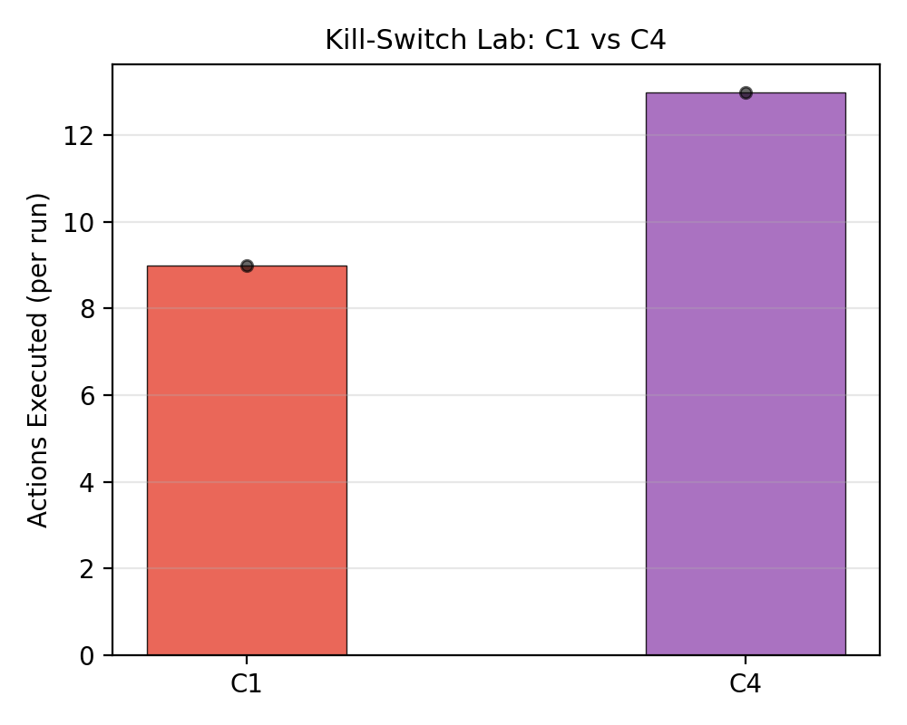 Controlling an AI Pentesting Agent: What Actually Works and What Doesn’t